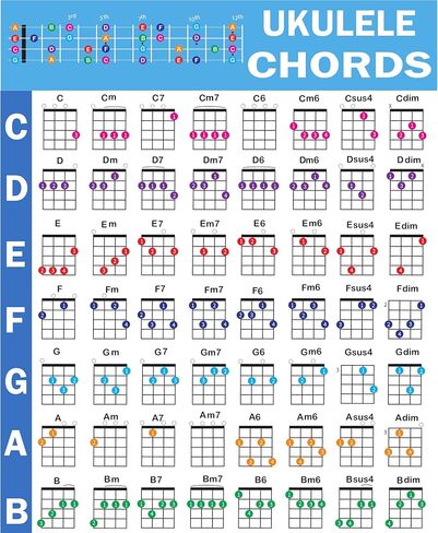 Ukulele Chords Poster, An Educational Reference guide for Ukulele Players and Teachers, Printed on Waterproof, Non-Tearing, Polypropylene Paper, Size: 24"x 30" in Kuwait