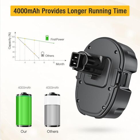 بطارية بديلة من FirstPower 4.0Ah 18V DC9096 DC9098 - متوافقة مع أدوات الطاقة اللاسلكية Dewalt 18V XPR DC9096 DC9098 DC9099 DW9095 DW9096 DW9098 DE9038 عبوتان in Kuwait