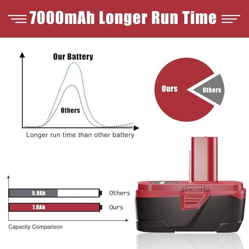 بديل 7.0 أمبير لبطارية Craftsman 19.2 فولت، متوافق مع مجموعة بطارية وشاحن Craftsman 19.2 فولت C3 1323903 130279005 130211004 11045 315.115410 مع شاحن بطارية 19.2 فولت (عبوتان) in Kuwait