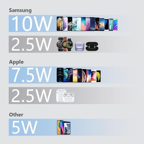 شاحن لاسلكي، وسادة شحن لاسلكية مزدوجة يوتيك لساعة سامسونج جالاكسي 4 كلاسيك/3/أكتيف2/1، جير S4/S3/سبورت، جالاكسي بادز 2/برو/لايف، شاحن سريع غالاكسي S22/S21/S20/S10/S9 (مع محول سريع) in Kuwait