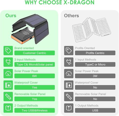 شاحن بنك الطاقة الشمسية X-DRAGON Qi اللاسلكي بقدرة 25000 مللي أمبير في الساعة مع 4 ألواح شمسية مقاومة للماء وبطارية احتياطية خارجية محمولة مع مخرجات ومدخلات مزدوجة، مصباح يدوي LED للهواتف الذكية والأجهزة اللوحية والمزيد in Kuwait