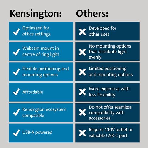 مصباح Kensington L1000 ثنائي الألوان بحلقة تثبيت على كاميرا ويب لمؤتمرات الفيديو (K87653WW) in Saudi Arabia