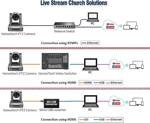 HaiweiTech 2.0 MP IP POE NDI Camera 3G-SDI HDMI PTZ Camera 1080P 60 FPS, 20X Optical Zoom 10X Digital Zoom Church Live Streaming Camera Broadcast Conference Education Events in Kuwait