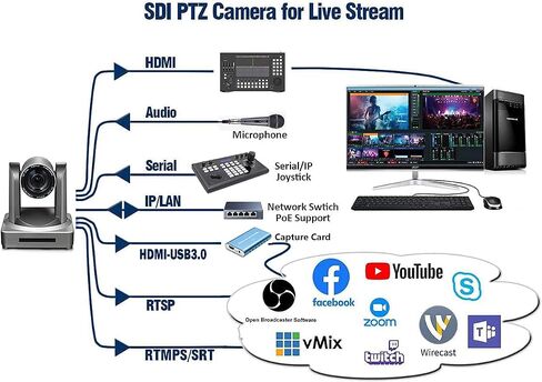 HaiweiTech 2.0 MP IP POE NDI Camera 3G-SDI HDMI PTZ Camera 1080P 60 FPS, 20X Optical Zoom 10X Digital Zoom Church Live Streaming Camera Broadcast Conference Education Events in Kuwait