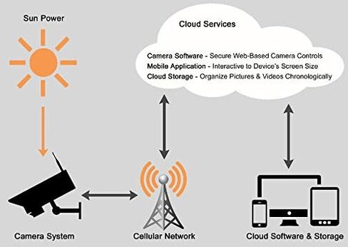 Ruggedized Storage Case – Injected Molded Ruggedized Storage Case for The Ranger Series Solar Powered Wireless Security Camera Systems in Kuwait