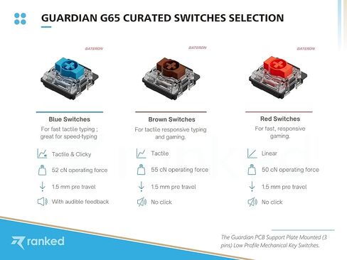 تصنيف G65 Guardian 65% | إطار ألومنيوم كامل | لوحة مفاتيح الألعاب الميكانيكية فائقة النحافة والقابلة للتبديل | 68 مفتاحًا بإضاءة خلفية LED RGB متعددة الألوان لألعاب الكمبيوتر/Mac (أسود، Gateron Low Profile Red) in Kuwait