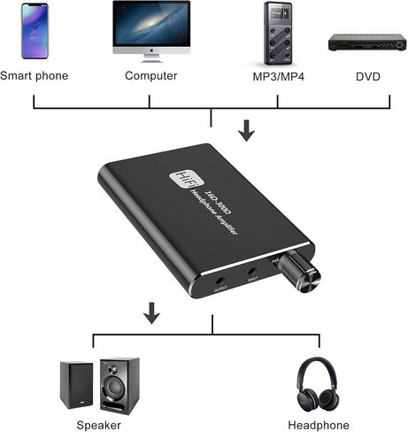 Headphone Amplifier Two-Stage Gain Switch, Portable HiFi 3.5mm Headset Amplifier Compatible Phone,Tablet, MP3/4 and Computers in Kuwait