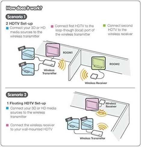 IOGEAR Wireless 3D Digital Kit with Full HD 1080P and 5.1 Channel Digital Audio, GW3DHDKIT in Saudi Arabia