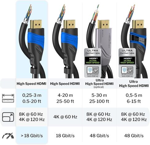 HDMI Cable 8K / 4K – 0.5ft – with A.I.S Shielding – Designed in Germany (supports all HDMI devices like PS5, Xbox, Switch – 8K@60Hz, 4K@120Hz, High Speed HDMI cord with Ethernet, black) by CableDirect in Saudi Arabia