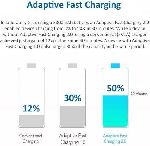 شاحن حائط سريع الشحن من سامسونج مع مجموعة كابلات Micro USB 2.0 بطول 5 أقدام/1.5 متر متوافقة مع هواتف Samsung Galaxy S7/S7 E/S6/S6 E/Note5/4 /S4/S3/MP3 وغيرها (عبوتان) in Kuwait