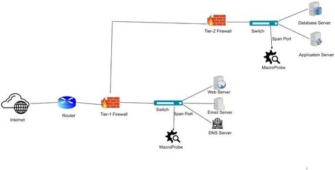 يدعم برنامج MacroProbe v1.2.3 Windows Server 2019 و2016. يوفر ترخيص التوزيع هذا مراقبة الشبكات والخدمات عبر الإنترنت والأمن السيبراني على الإنترنت ومركز البيانات. in Saudi Arabia
