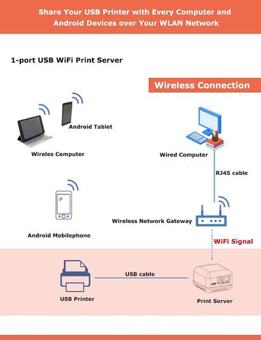LOYALTY-SECU Wireless Print Server: Transform Your USB Printer into a WiFi Network Printer in Kuwait