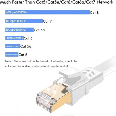 Jadaol Cat 8 Ethernet Cable 30 ft, 40Gbps 2000MHz Flat RJ45 S/FTP LAN Patch Cable, High-Speed Cat8 Network Cable for Router, Modem, Switch, Gaming Consoles, PC, Home Network & Streaming Devices, White in Kuwait