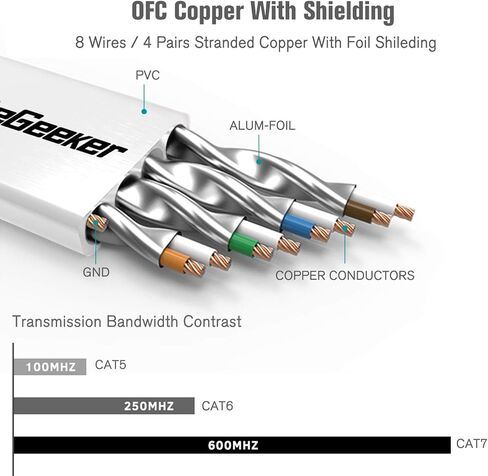 Cat 7 Shielded Ethernet Patch Cable 50 ft White (Highest Speed Cable) Cat7 Flat Internet Network Cable with Snagless RJ45 Connector for Modem, Router, LAN, Computer + Free Cable Clips and Straps in Kuwait