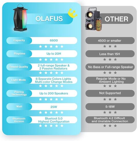 Olafus Outdoor Speaker Bluetooth 2 Pack, 50W Wireless Speakers, IPX5 Waterproof Lantern Speaker with RGB or White Lights, 20H Playtime, Up to 200 Speakers Synch for Pool Patio Garden Backyard Camping in Kuwait