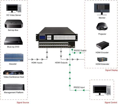 مفتاح مصفوفة HDMI 16x16 من ISEEVY مع HDMI 16 في 16 خارج قناة كاملة يدعم 4Kx2K@30Hz، 1080P 3D@60Hz، HDCP 1.4، الأشعة الزرقاء مع أزرار مرئية لتشغيل أسهل in Kuwait