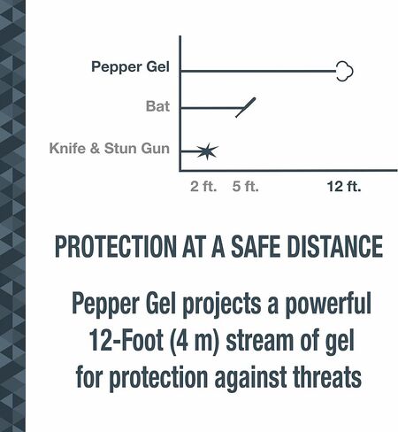 SABRE Campus Safety Pepper Gel with Quick Release Key Ring, Protect Against Multiple Threats with 3X longer spray time, Gel is Safer, Ergonomic Finger Grip in Kuwait