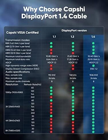 Capshi 8K 4K DisplayPort Cable 1.4, VESA Certified DP Cord 10ft in Kuwait