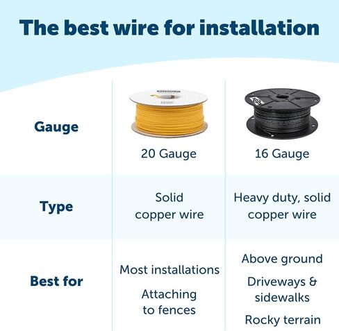 سياج الحيوانات الأليفة من PetSafe YardMax قابل لإعادة الشحن وسلك حدودي - بكرة 500 قدم من الأسلاك النحاسية الصلبة مقاس 20 - سلك سياج الحيوانات الأليفة داخل الأرض - قد تختلف الألوان in Kuwait