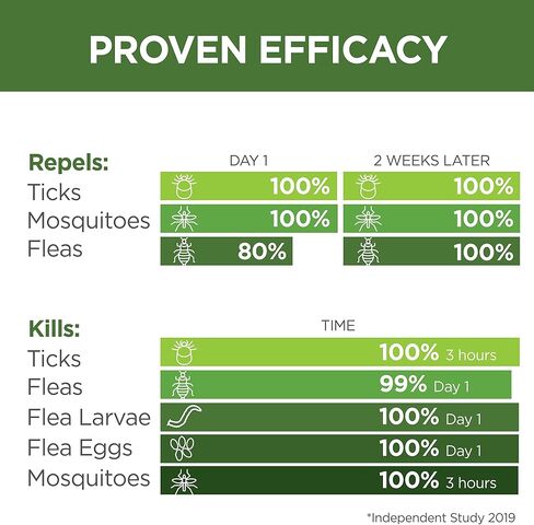 TevraPet Naturals Flea and Tick Spray for Dogs, Cats, and Home | Safe for Pets and Children | Fast Acting Essential Oils | 32 Ounces in Kuwait