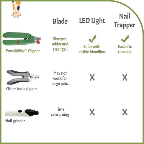 Reinvented Pet Nail Clippers for Your Pal - USB Rechargeable LED Light for Bloodline | Razor Sharp and Durable Blade | Vets Recommended Trimming Tool for Dogs and Cats in Saudi Arabia