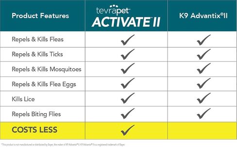 TevraPet Activate II Flea and Tick Prevention for Dogs | Medium Dogs 11-20 lbs | Fast Acting Flea Drops | 8 Month Supply | Vet Quality Protection in Kuwait