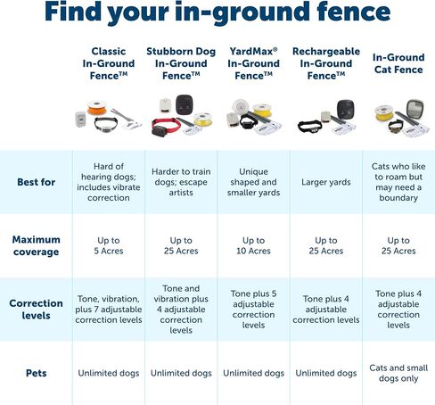 PetSafe Stubborn Dog In-Ground Fence, Up to 1/3 Acre in Saudi Arabia