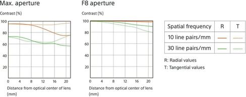 Sony FE 85mm f/1.4 GM Lens (SEL85F14GM) + Filter Kit + Lens Cap Keeper + Cleaning Kit + More (Renewed) in Saudi Arabia