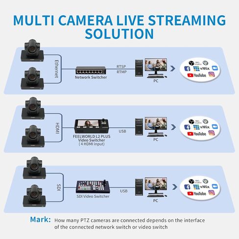 فيل وورلد كاميرا UHD4K12X 4K PTZ USB POE 12X زووم بصري للامالة والتتبع التلقائي بالذكاء الاصطناعي SDI HDMI IP للتحكم عن بعد للبث المباشر والفيديو والكنيسة والمؤتمرات والتعليم in Saudi Arabia