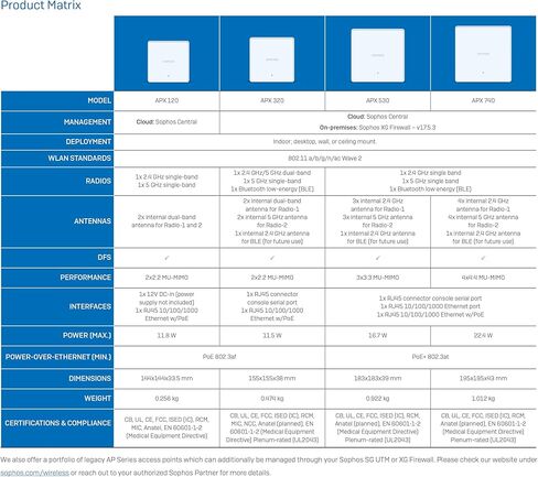 Sophos APX 320 نقطة وصول لاسلكية عالية الكثافة للشركات الصغيرة 2 × 2: 2 - جاهزة لحماية نقطة النهاية in Kuwait