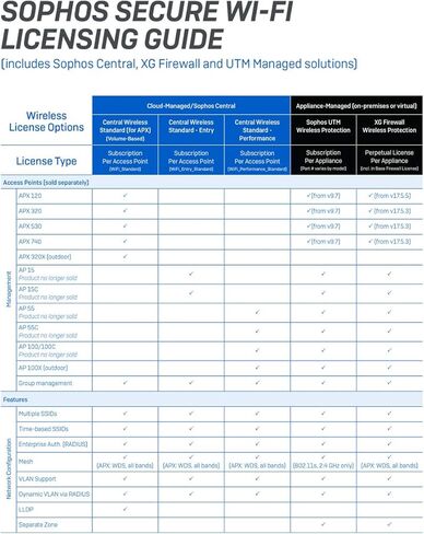 Sophos APX 320 نقطة وصول لاسلكية عالية الكثافة للشركات الصغيرة 2 × 2: 2 - جاهزة لحماية نقطة النهاية in Kuwait