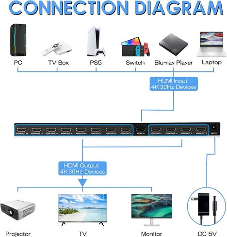 HDMI Splitter 1 in 12 Out, 4K@30Hz Powered Video Split Duplicator/Distributor Duplicate/Mirror Screen, 3D 4K for Watching Sports Matches, Exhibitions, TV Stores in Kuwait
