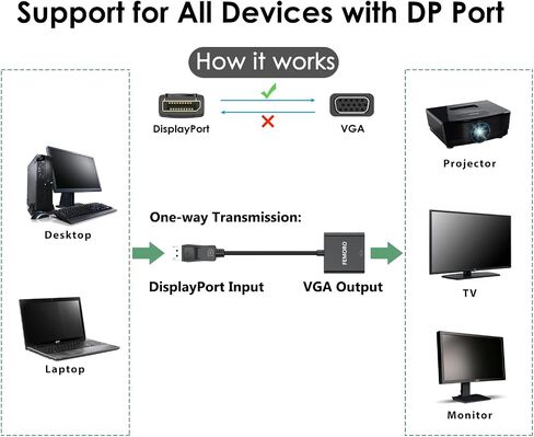 FEMORO DisplayPort إلى VGA محول 2 حزمة، منفذ العرض DP إلى محولات VGA ذكر إلى أنثى محول لشاشة الكمبيوتر المكتبي والكمبيوتر المحمول وشاشة العرض in Saudi Arabia