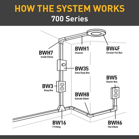 Legrand Wiremold BWH-9-10-11 Metal Raceway for Extending Power, 700 Series, Accessory Pack with Mounting Clips, Straps, and Fittings, White (1 Pack) in Kuwait