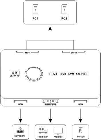 HDMI KVM Switch, KVM Switches 1 Monitors 2 Computers, HDMI USB Switcher for 2 Computers Share Keyboard Mouse Printer and one HD Monitor, Support HD 4K@60Hz, with 2 USB Cables and 2 HDMI Cables in Kuwait