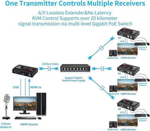 موسع TreasLin HDMI USB KVM (جهاز الاستقبال فقط) 4K@30 هرتز، KVM عبر IP يدعم محول شبكة Gigabit POE عبر Cat5e/6 حتى 383 قدمًا، منفذ USB 2.0 4 مع موسع إدارة EDID مستقل in Kuwait