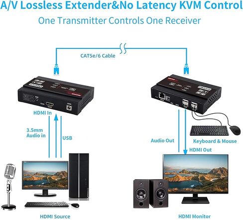 موسع TreasLin HDMI USB KVM (جهاز الاستقبال فقط) 4K@30 هرتز، KVM عبر IP يدعم محول شبكة Gigabit POE عبر Cat5e/6 حتى 383 قدمًا، منفذ USB 2.0 4 مع موسع إدارة EDID مستقل in Kuwait