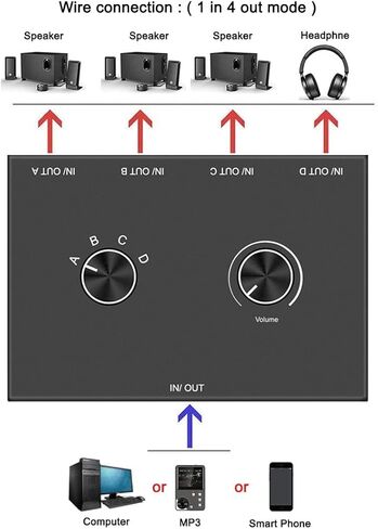 محول الصوت ثنائي الاتجاه 4 منافذ صندوق مقسم الصوت (1 في 4 خارج/4 في 1 خارج) 3.5 ملم صندوق تبديل محدد الصوت ستيريو مشاركة الصوت in Kuwait