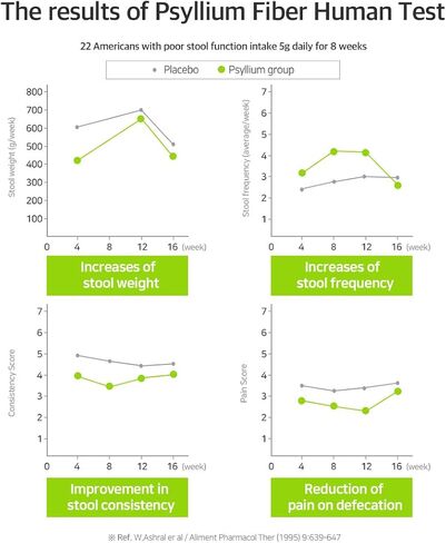 BTGIN Psyllium Husk Fiber Fish Collagen All-in-One Supplement for Digestive Health, Colon Cleanse to Support Constipation Relief, Better Digestion, Jangdabium 30 Packets in Kuwait