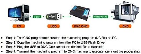 DNC KIT . CNC DRIP FEED UNIT . DNC AUSYS in Saudi Arabia