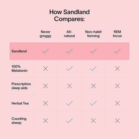 Sandland Stay Asleep، مكمل طبيعي للنوم اليومي، 30 حبة، مغنيسيوم، جذر الناردين، إل-ثيانين، أوراق النعناع، ​​صنع في الولايات المتحدة الأمريكية in Kuwait