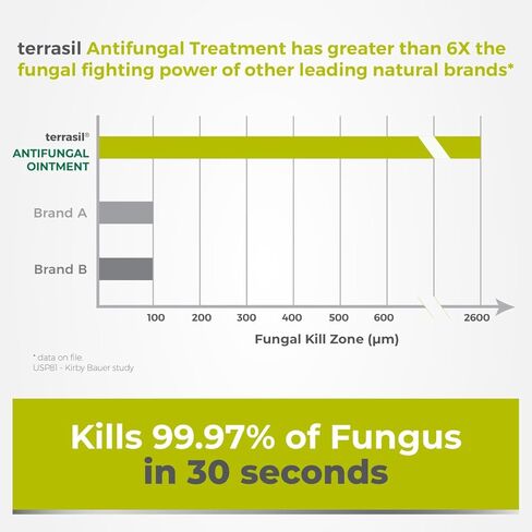 كريم تيراسيل المضاد للفطريات ماكس 6X، علاج فعال لكلوتريمازول مثبت سريريًا لفطريات الجلد. راحة مهدئة: حكة اللعب، قدم الرياضي، عدوى الخميرة الفطرية، السعفة، سعفة (50 جم 2-حزمة) in Kuwait