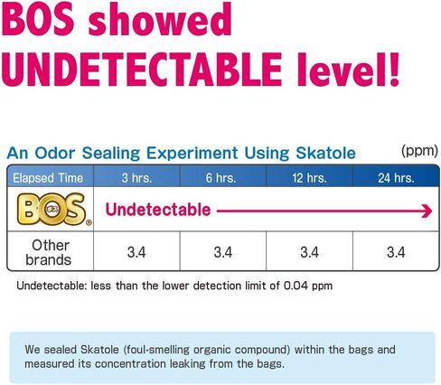 BOS Amazing Odor Sealing Dog Poop Bags - Durable and Unscented [Size: XS, Color: Light Blue] (200 Count, Pack of 1) (200Bags) in Saudi Arabia