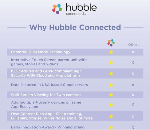 كاميرا مراقبة الأطفال الذكية المحسنة بتقنية الذكاء الاصطناعي من Hubble Connected SkyVision مع اتصال آمن، حامل لسرير الأطفال، تكبير عن بعد للإمالة، التحدث في اتجاهين، رؤية ليلية، ضوء ليلي، أصوات مهدئة، متتبع العافية، تطبيق in Kuwait