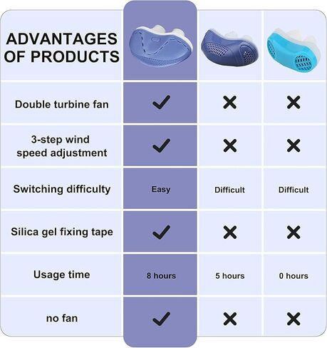 Electronic Anti Snoring Devices[New Experience]Variable Speed Anti Snoring Devices with 3 Adjustable Wind Speed for Sleeping Breath Aids,Air Purifier Filter (White) (Purple) in Kuwait