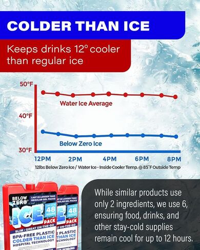 عبوات ثلج قابلة لإعادة الاستخدام تحت الصفر للمبردات الكبيرة وحقائب الغداء - في انتظار براءة اختراع التكنولوجيا الأكثر برودة والأطول أمدًا، عبوة جل ثلج تبريد لمدة 48 ساعة - مختومة من المصنع - كبيرة وصغيرة in Kuwait