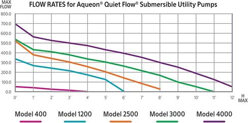 Aqueon QuietFlow Utility Pump AQ3000 in Saudi Arabia