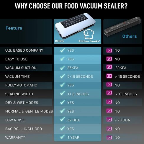 كيتشن جيكس الة اغلاق بتفريغ الهواء - نظام اغلاق الهواء الاوتوماتيكي مع اوضاع الرطوبة الجافة للطعام، سهلة التنظيف، تصميم مضغوط واضواء مؤشر LED in Kuwait