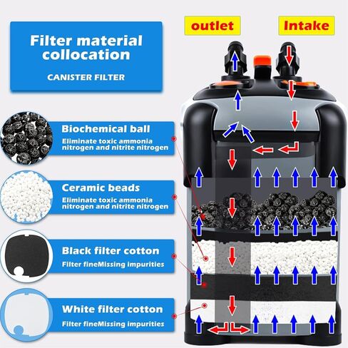 SUNWEN Aquarium External Ultra-Quiet Canister Filter, Fish Tank Water Circulation Filters with Filters Media 171/225/266/317/397 GPH with UV in Kuwait