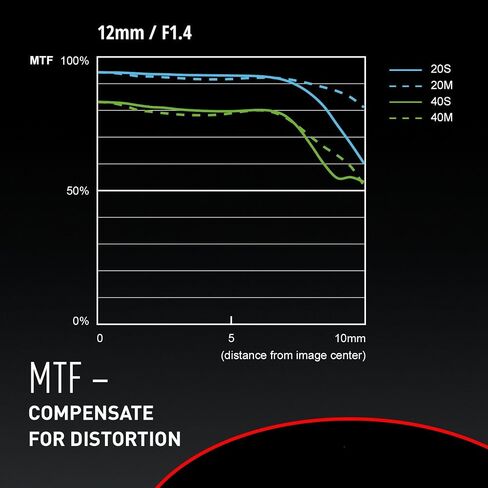 عدسة باناسونيك LUMIX G LEICA DG SUMMILUX، 12 مم، F1.4 ASPH، زاوية واسعة، احترافية بدون مرآة ميكرو أربعة أرباع، H-X012 (متجددة) in Saudi Arabia